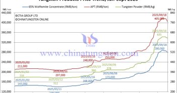 Tungsten Prices Gap Widens – September 18, 2025 Tungsten Price Trend from January to September 18, 2025