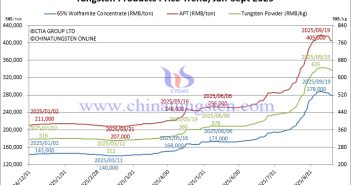 Tungsten Concentrate Falls 2.8% Weekly – September 19, 2025 Tungsten Price Trend from January to September 19, 2025
