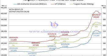Tungsten Powder Stable, Cobalt Powder Soars – September 25, 2025 Tungsten Price Trend from January to September 25, 2025
