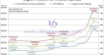 Tungsten Prices Fall, Cobalt Prices Double – September 22, 2025 Tungsten Price Trend from January to September 22, 2025