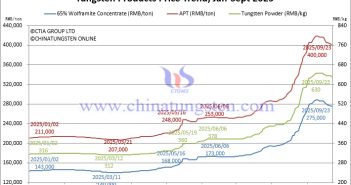 APT and Tungsten Carbide Powder Prices Under Pressure – September 23, 2025 Tungsten Price Trend from January to September 23, 2025