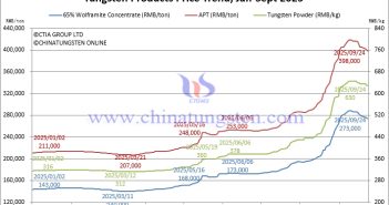 Tungsten Prices Weaken, Cobalt Prices Strengthen – September 24, 2025 Tungsten Price Trend from January to September 24, 2025