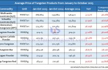 Average Price of Tungsten Products from January to October 2025 Average Price of Tungsten Products from January to October 2025