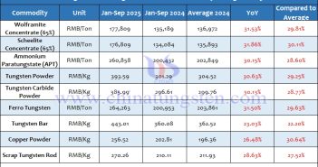 Average Prices of Tungsten Products from January to September 2025 Average Prices of Tungsten Products from January to September 2025