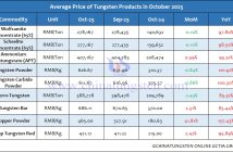 Average Price of Tungsten Products in October 2025 Average Price of Tungsten Products in October 2025
