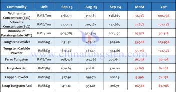 Average Price of Tungsten Products in September 2025 Average Price of Tungsten Products in September 2025