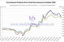 China Molybdenum Product Price Trends in October 2025 China Molybdenum Product Price Trends for January-October 2025