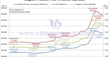 Tungsten Prices Close First Three Quarters of 2025 with 90% Surge Tungsten Price Trend from January to September 30, 2025