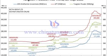 Tungsten Market Fell Slightly – September 29, 2025 Tungsten Price Trend from January to September 29, 2025
