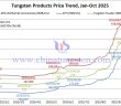 Tungsten Carbide Powder Prices Weakened – October 13, 2025 Tungsten Price Trend from January to October 13, 2025