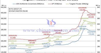 Tungsten Carbide Powder Prices Weakened – October 13, 2025 Tungsten Price Trend from January to October 13, 2025