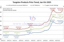 Why Tungsten Price Rose in October 2025 Tungsten Price Trend from January to October 31, 2025