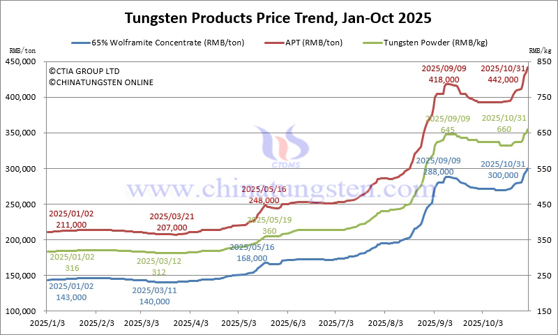 Tungsten Price Trend from January to October 31, 2025