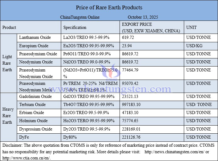 China rare earth price picture on October 13, 2025