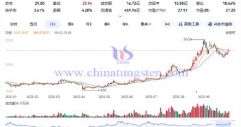 How Much Influence Do Capital and Funding Have on Tungsten Price? Stock Price of a Tungsten Enterprise in 2025