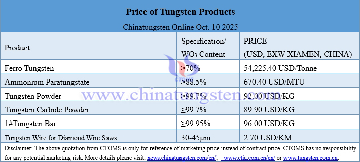 Prices of Tungsten Products on October 10, 2025
