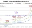 APT Prices Remain Stable – October 14, 2025 Tungsten Price Trend from January to October 14, 2025