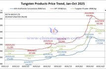 APT Prices Remain Stable – October 14, 2025 Tungsten Price Trend from January to October 14, 2025
