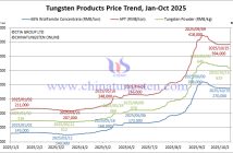 APT Slightly Up, Cobalt Powder Surge Strongly – October 15, 2025 Tungsten Price Trend from January to October 15, 2025