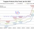 Tungsten Price Trend from January to October 16, 2025