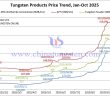 Tungsten Price Trend from January to October 17, 2025