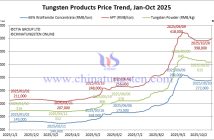 Tungsten Market Rises Steadily, Cobalt Prices Surge Rapidly – October 20, 2025 Tungsten Price Trend from January to October 20, 2025