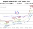 Tungsten Price Trend from January to October 27, 2025