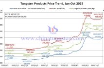 Tungsten Market Remains Strong – October 27, 2025 Tungsten Price Trend from January to October 27, 2025