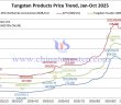 Tungsten Price Trend from January to October 28, 2025