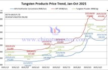 APT Price Hits New All-Time High – October 28, 2025 Tungsten Price Trend from January to October 28, 2025