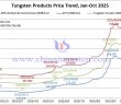 Tungsten Price Trend from January to October 29, 2025