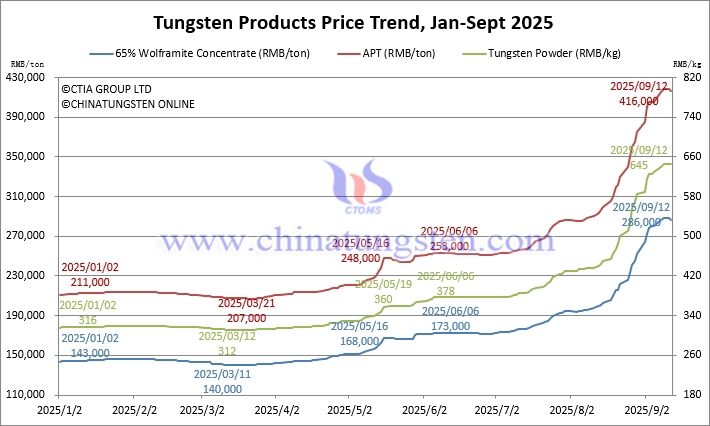 2025年1月から9月12日までのタングステン価格動(dòng)向