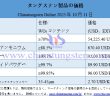 タングステン廃棄物?スクラップ市場(chǎng)が回復(fù) – 2025年10月11日 2025年10月11日時(shí)點(diǎn)のタングステン製品価格