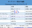 タングステンカーバイド粉末価格下落 – 2025年10月13日 2025年10月13日時(shí)點(diǎn)のタングステン製品価格