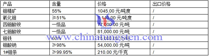 鉬酸鈉、氧化鉬、鉬鐵最新價(jià)格圖片