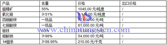 四鉬酸銨、七鉬酸銨、鉬鐵最新價(jià)格圖片