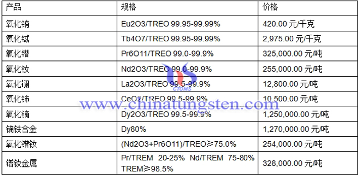 鐠釹金屬、氧化鑭、氧化鈰最新價(jià)格圖片