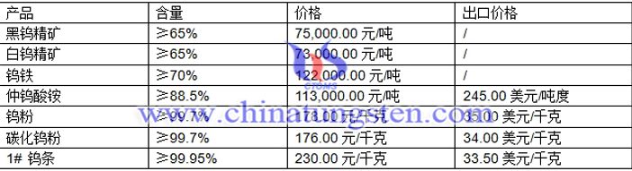 【鎢價播報】鎢精礦基本無報價 鎢價圖片