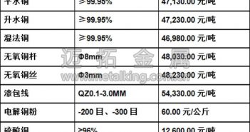 音頻:智利銅礦工人罷工 滬銅大漲 今日最新銅價(jià)圖片