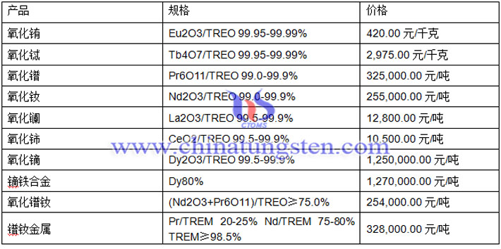 氧化鏑、氧化鋱、氧化銪最新價(jià)格圖片