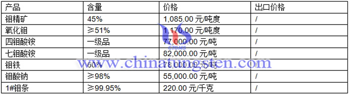 鉬精礦、鉬鐵、四鉬酸銨最新價(jià)格圖片