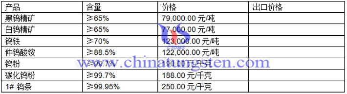 仲鎢酸銨、碳化鎢粉、鎢條最新價(jià)格圖片
