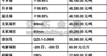 音頻:特朗普重申基建計(jì)劃 銅價(jià)上揚(yáng) 今日最新銅價(jià)圖片