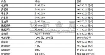 音頻:銅價飆漲 利好因素多 今日最新銅價圖片