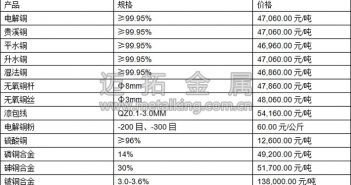 音頻:中國數(shù)據(jù)樂觀支撐銅需求 銅價返升 今日最新銅價圖片