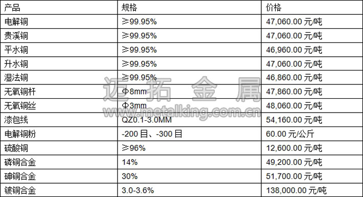 今日最新銅價(jià)圖片