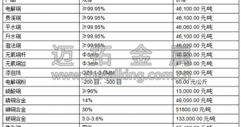 音頻:智利銅礦罷工停產(chǎn) 滬銅下跌