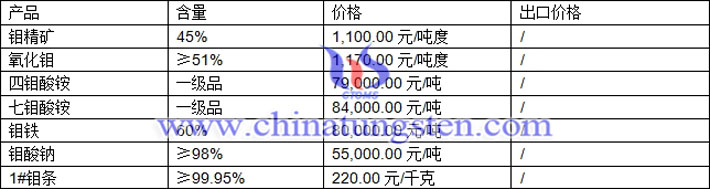 鉬精礦、四鉬酸銨、七鉬酸銨最新價格