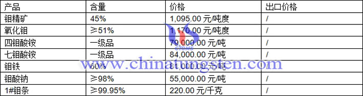 鉬精礦、鉬鐵、四鉬酸銨最新價(jià)格
