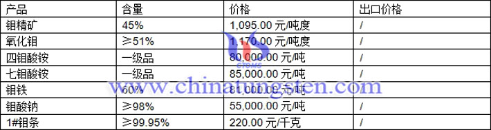 四鉬酸銨、七鉬酸銨、鉬鐵最新價格